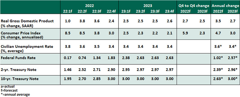 Chart: Key Economic Indicators