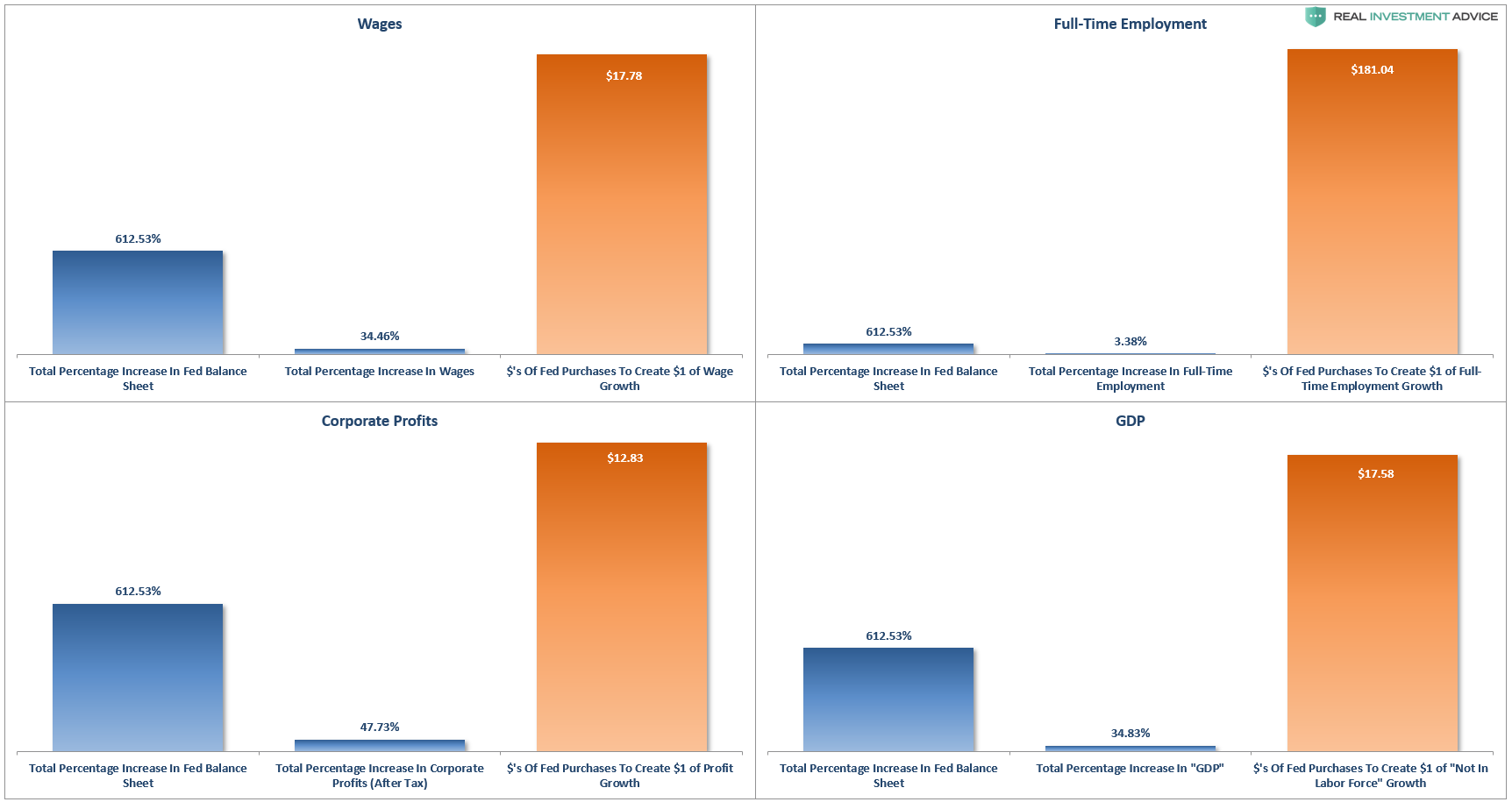 Fed Inflation, #MacroView: Fed Wants Inflation But Their Actions Are Deflationary