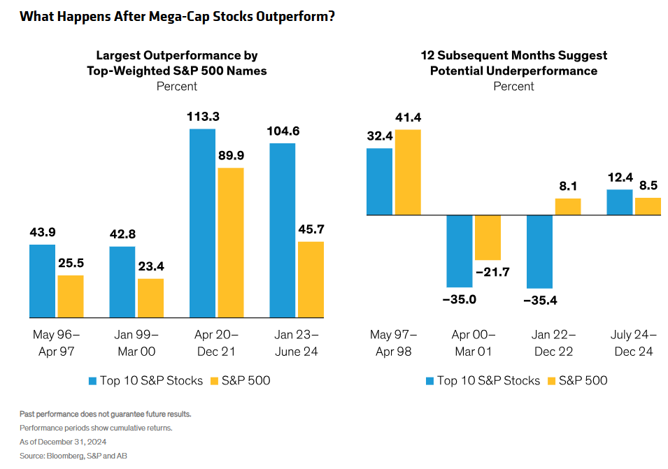 Largest outperformance by top-weighted SP500 names