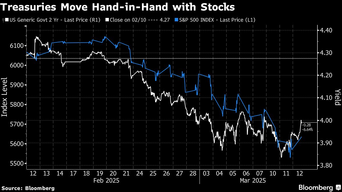 treasuries move hand in hand