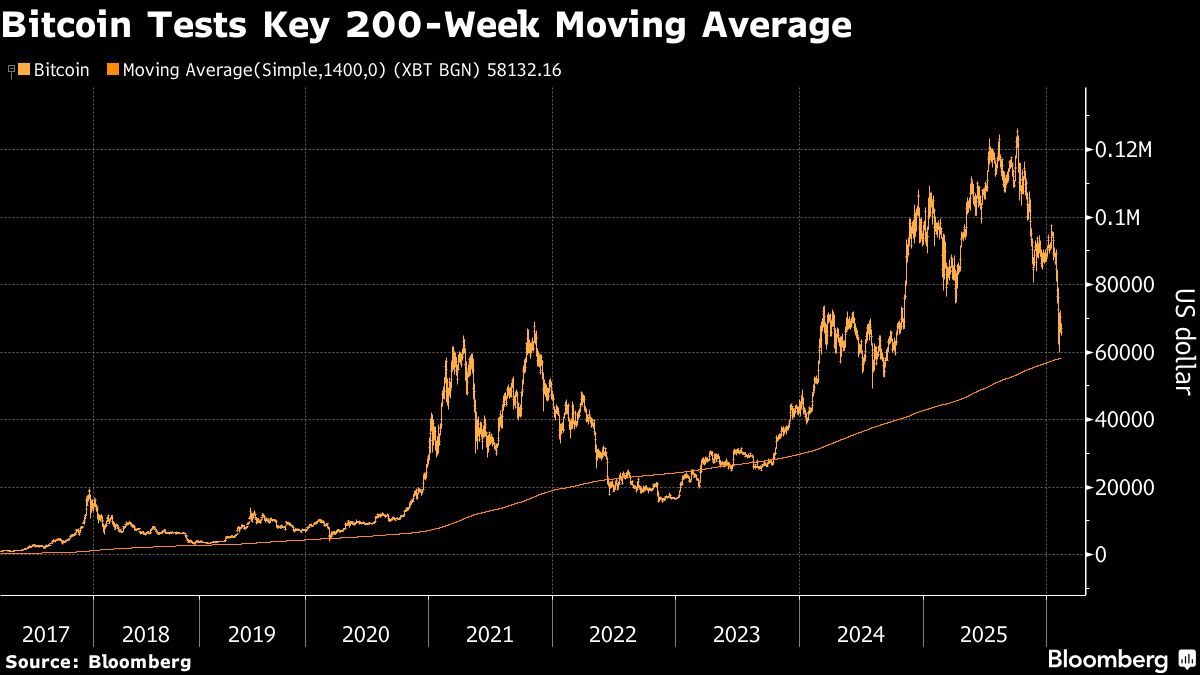 Bitcoin tests moving avg