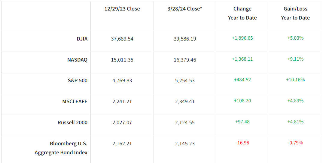 Year-to-Date Results