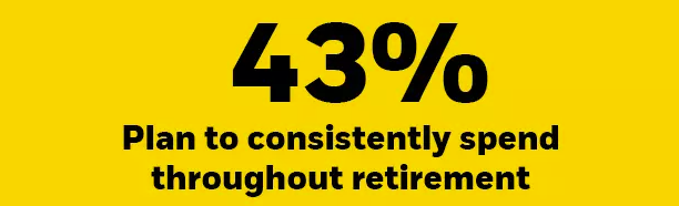 43% Plan to Consistently Spend Throughout Retirement