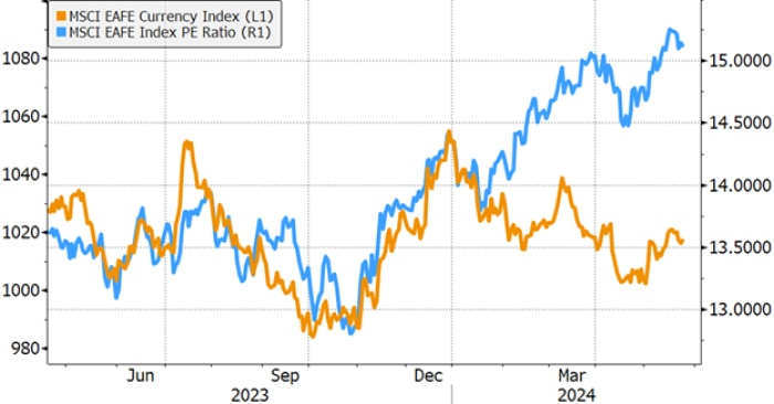Rising valuation offsetting falling currency on total return