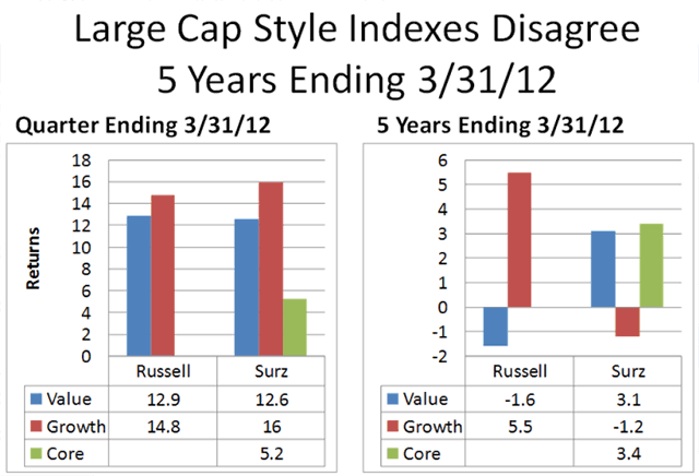 Large Cap Style Indexes