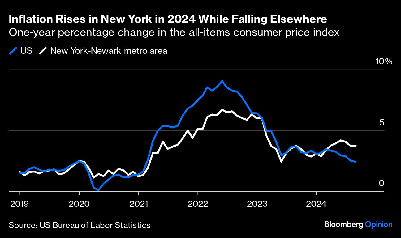inflation rises