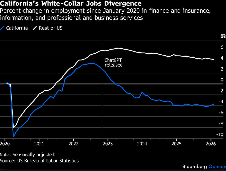 californias white collar