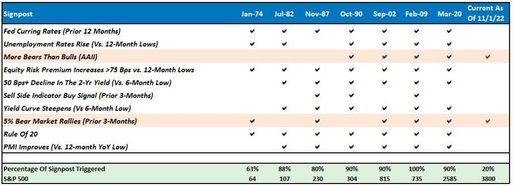 October Market Lows, October Market Lows And The End Of Bear Markets
