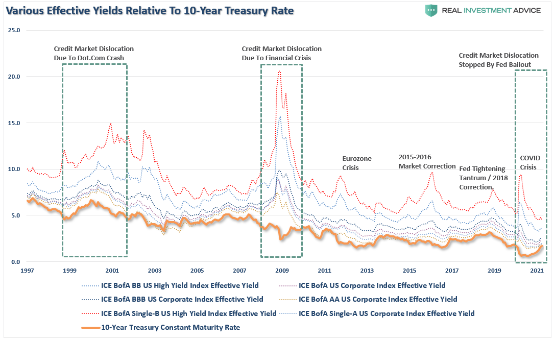 Bonds Overvalued, #MacroView: No, Bonds Aren’t Overvalued. They’re A Warning Sign.