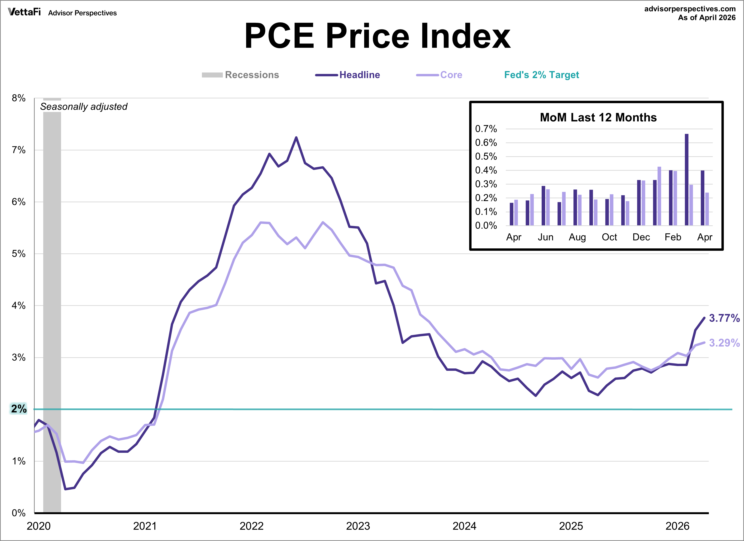 PCE Price Index