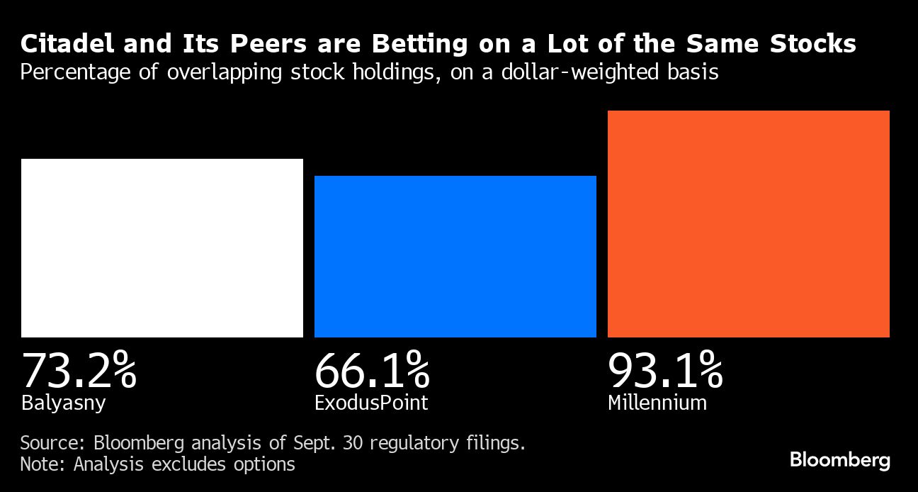 Citadel and Its Peers are Betting on a Lot of the Same Stocks