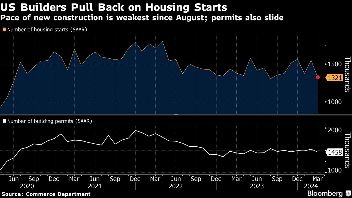 Pace of new construction weakest since August and permits also slide