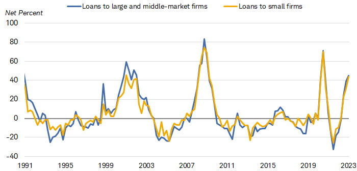 Chart shows lending standards for large, middle-market and small companies based on the Federal Reserve's quarterly Senior Loan Officer Opinion Survey. Lending conditions have tightened since July 2021.