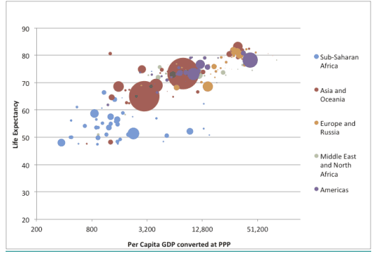 The World in 2012: Income, Life Expectancy, and Population 