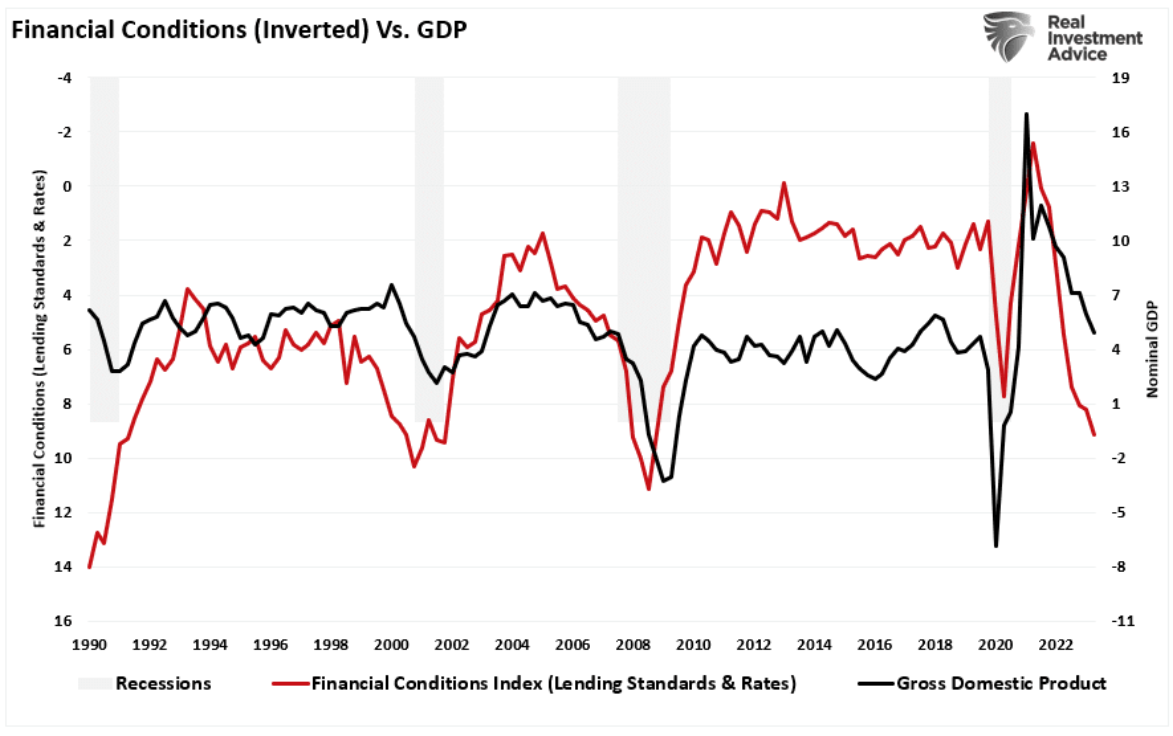 financial conditions