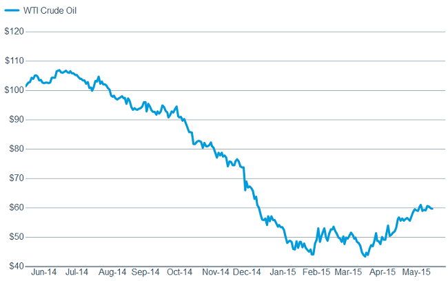 Crude bounce could dampen consumer surge hope