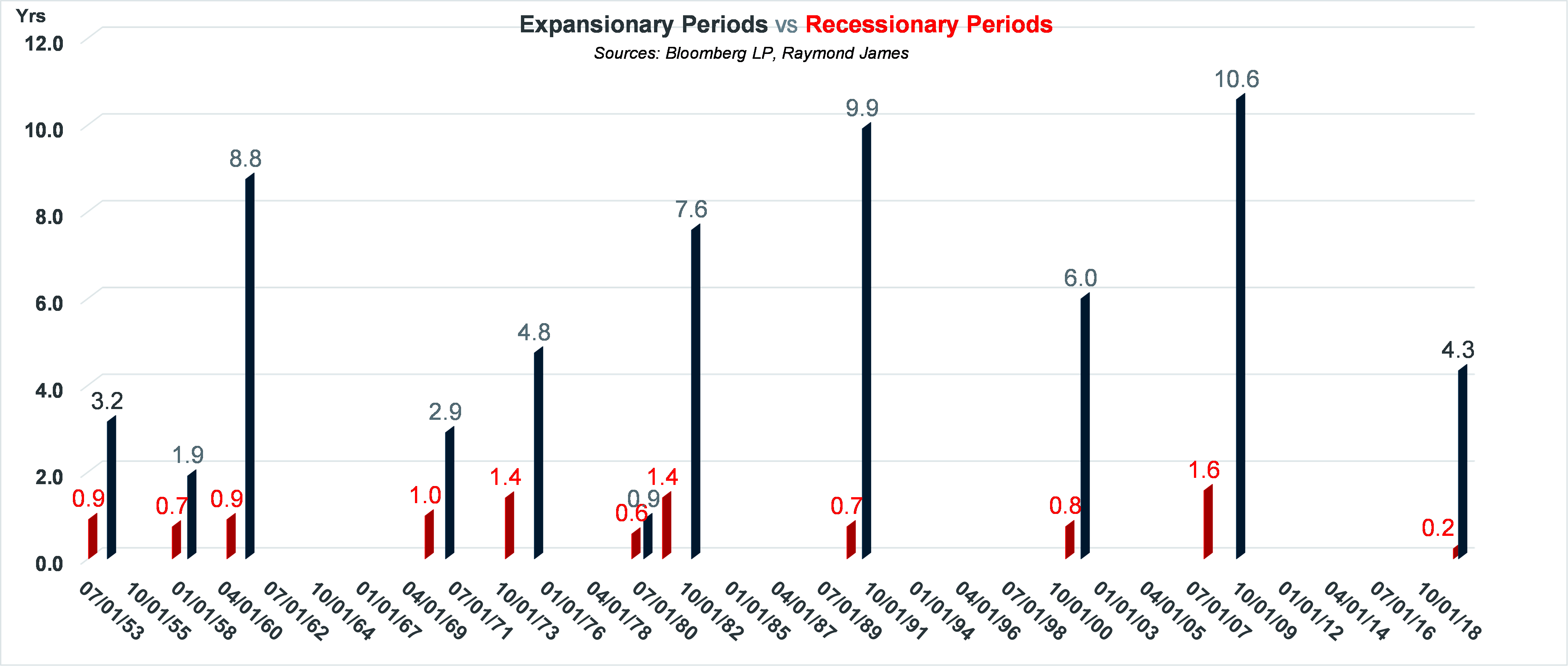 Expansionary Periods vs Recessionary Periods