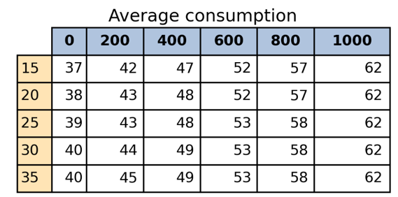 average consumption