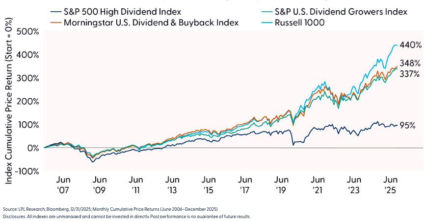 Price-Based Returns Have Driven Dispersion Among Equity Income Strategies
