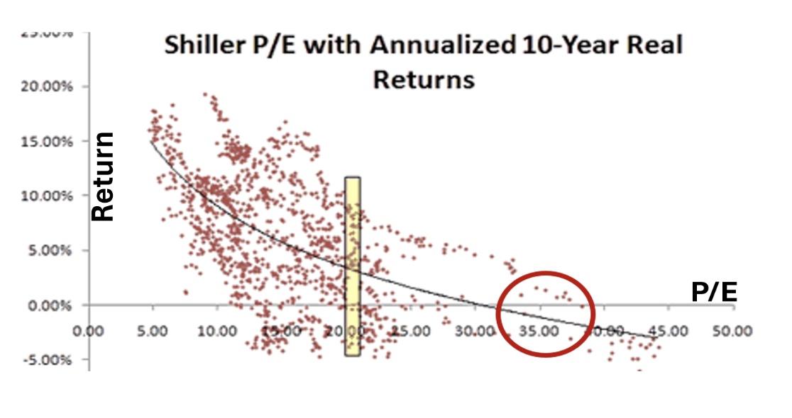shiller PE