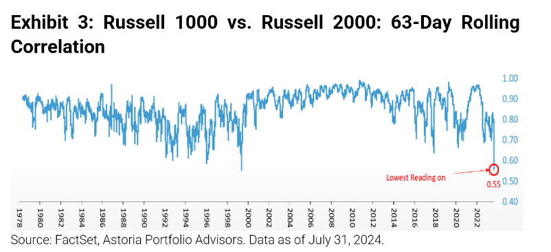 Russell 1000 vs Russell 2000_63-Day Rolling Correlation