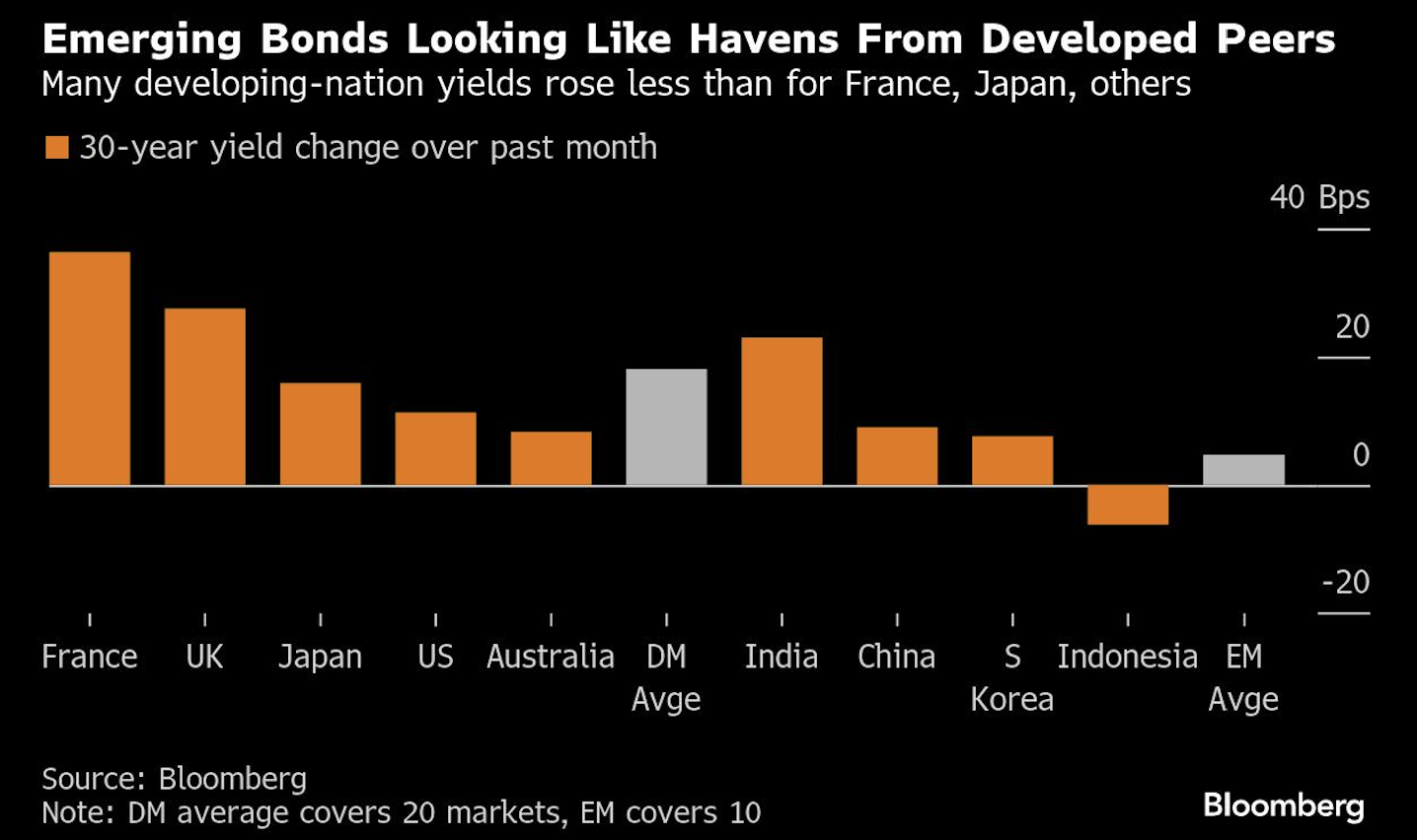 emerging bonds
