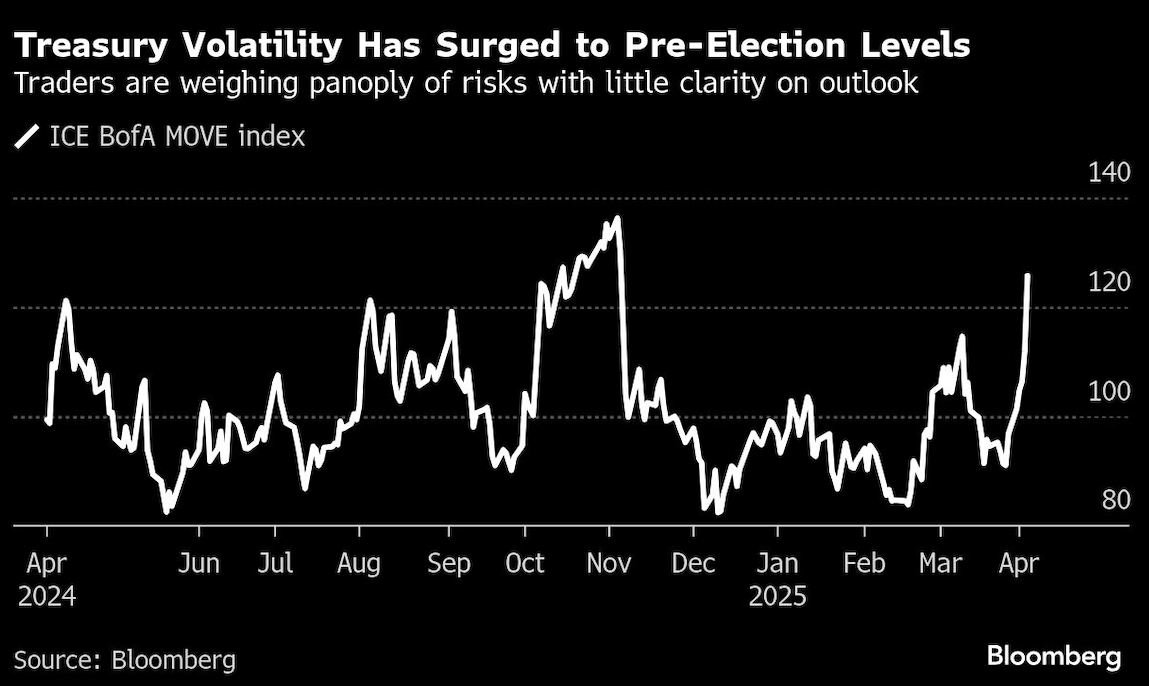 treasury volatility