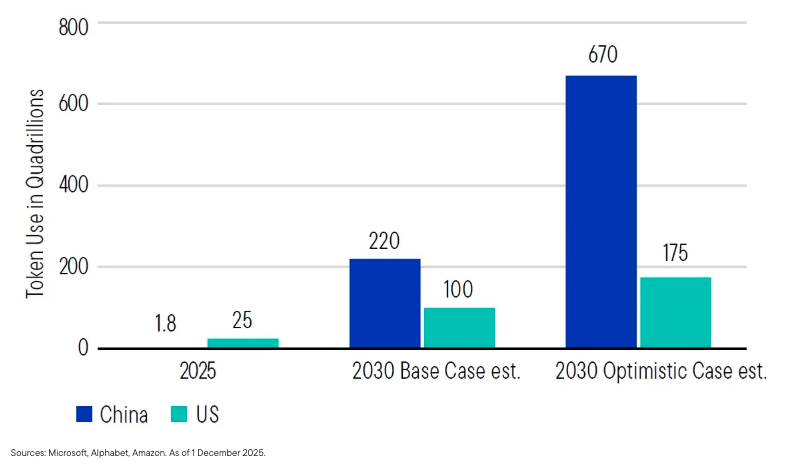 China and US Hyperscaler Token Usage 2025 & 2030