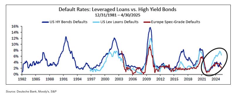 Defaults rate graph
