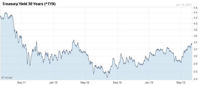 Treasury Yield 30 Years