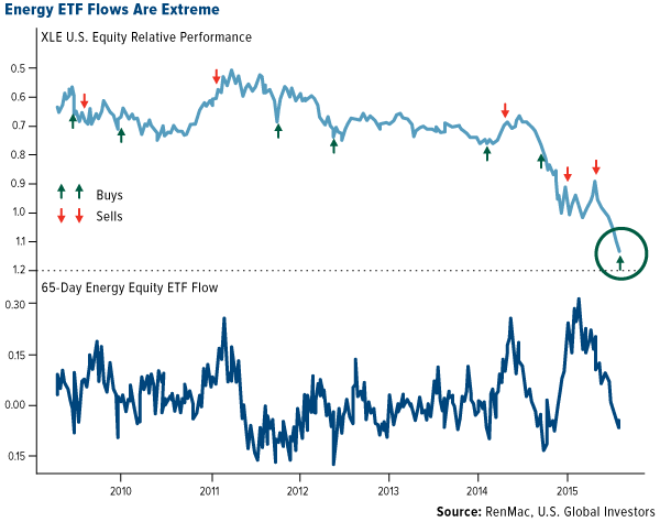 Energy-ETF-flows-are-extreme