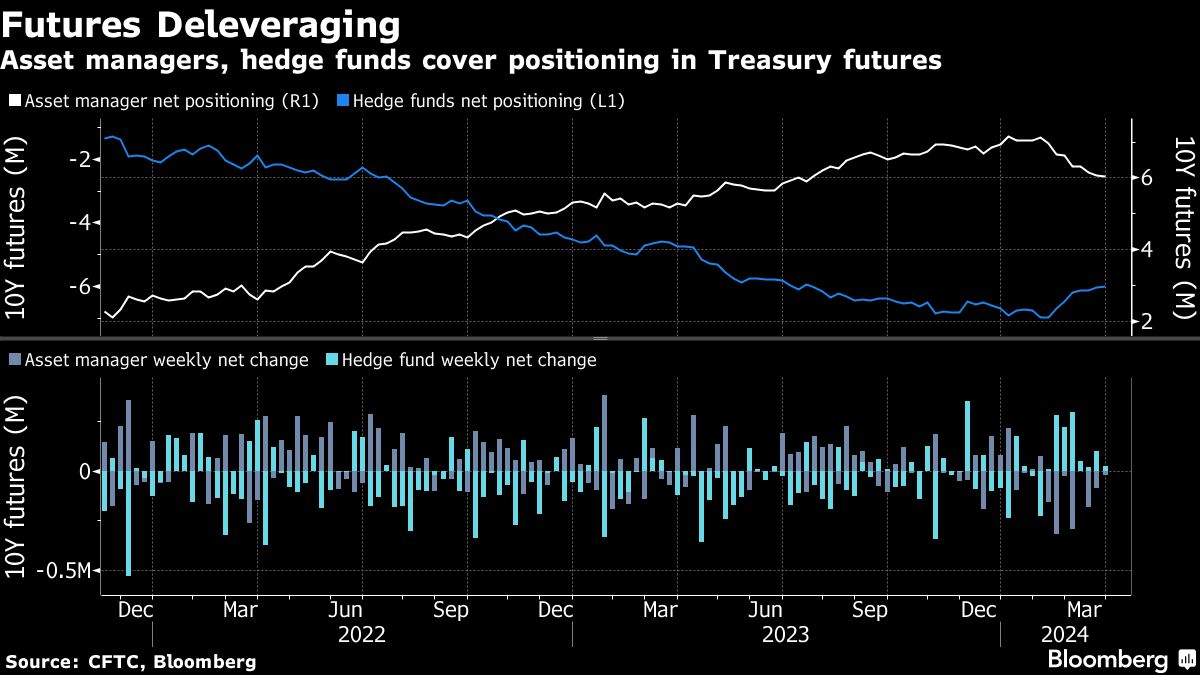 Futures Deleveraging
