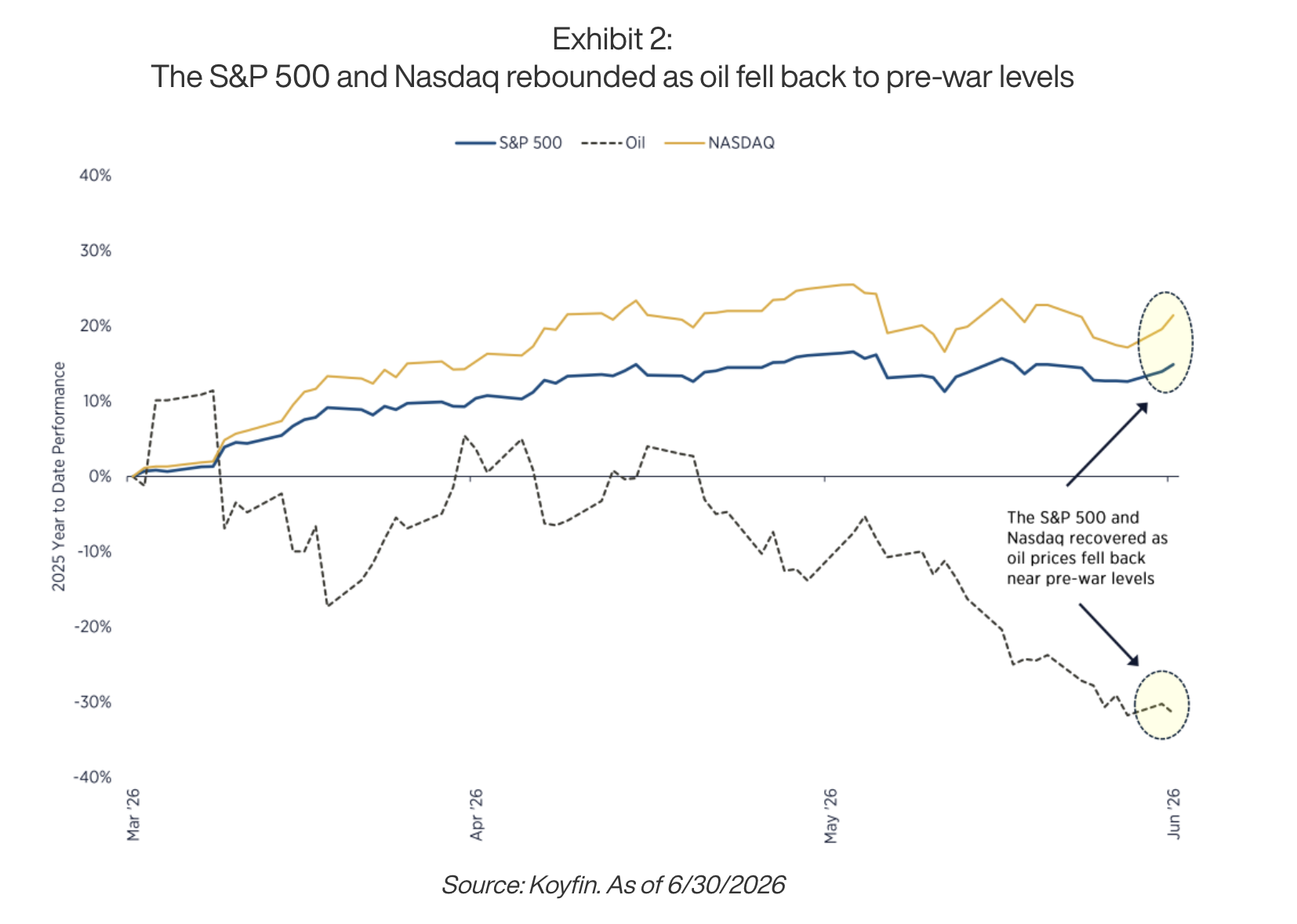 The S&P 500 and Nasdaq rebounded as oil fell back to pre-war levels