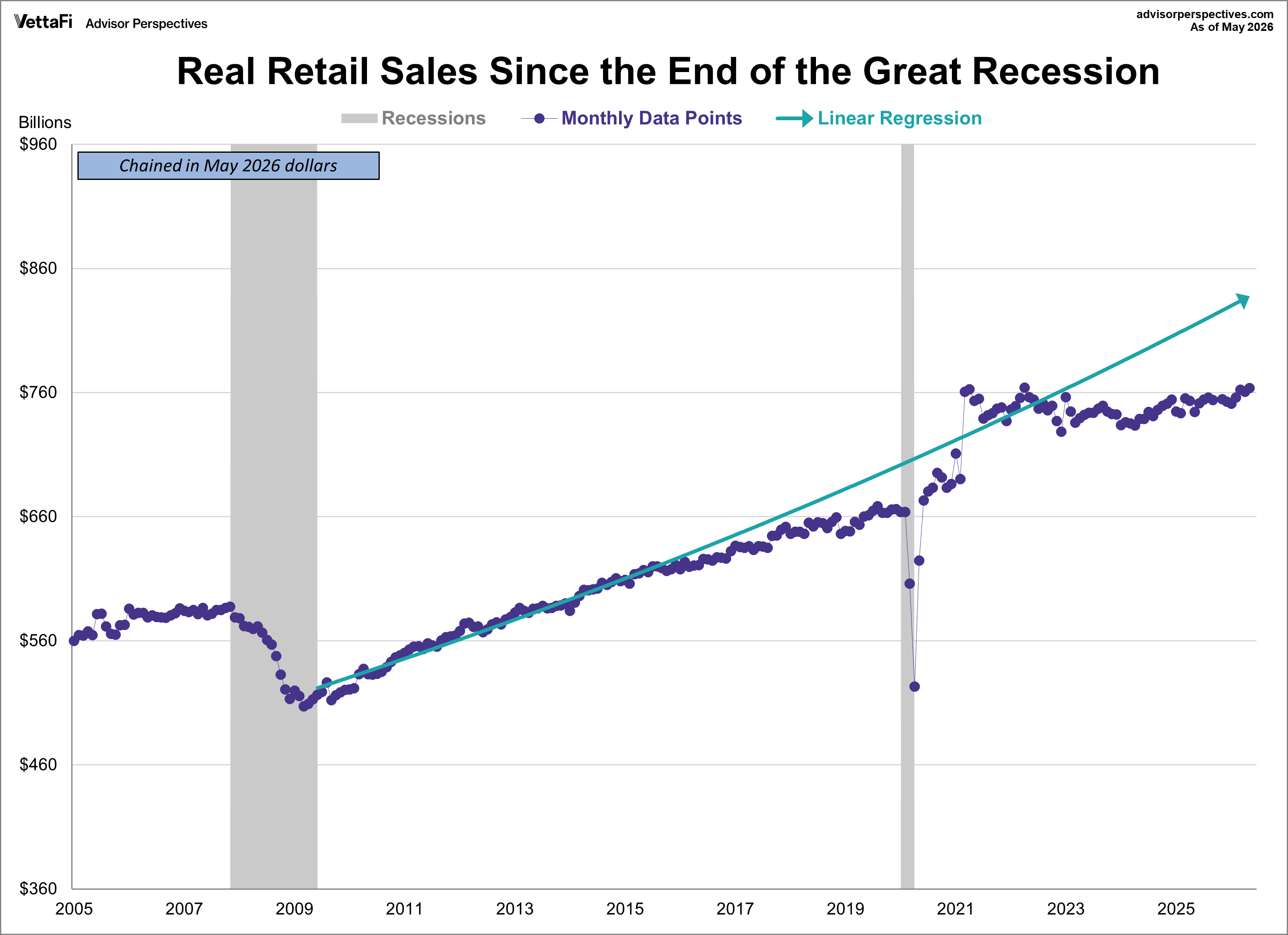 Real Retail Sales since 2009