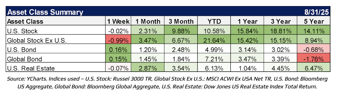 asset class summary