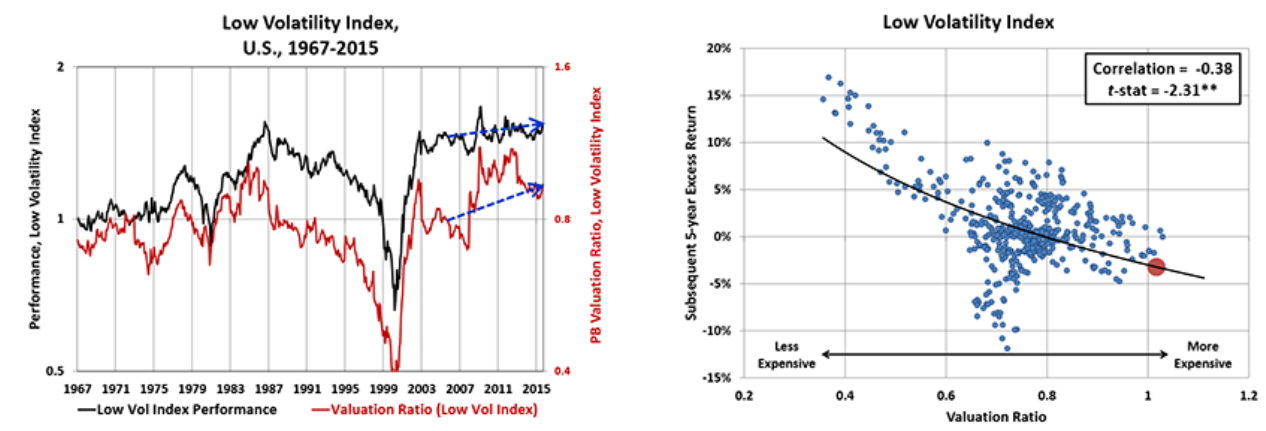 low volatility index