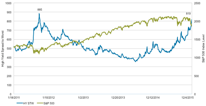 Exhibit 4_Spreads vs. S&P 500
