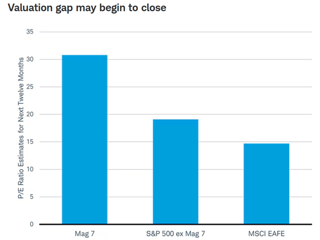 Valuation gap may begin to close
