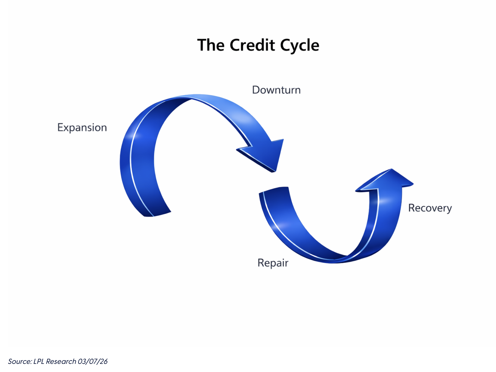 credit cycle