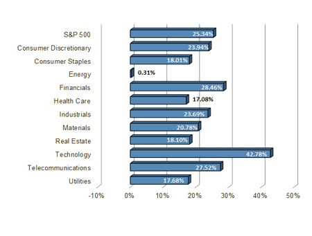 S&P Sector Performance Chart