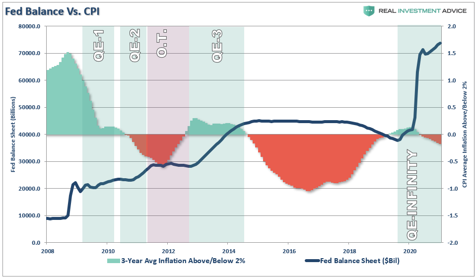 Powell Changes Rules QE, #MacroView: Powell Changes The Rules On QE.