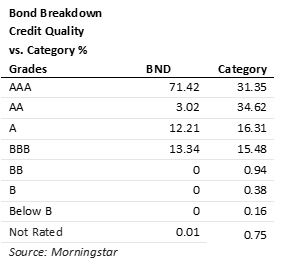bond breakdown