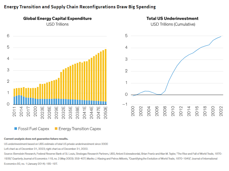 Energy Transition and Supply Chain Reconfigurations Draw Big Spending