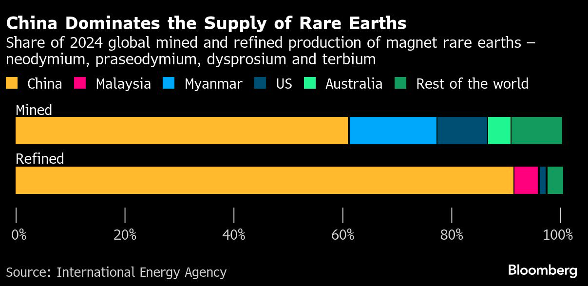 china dominates