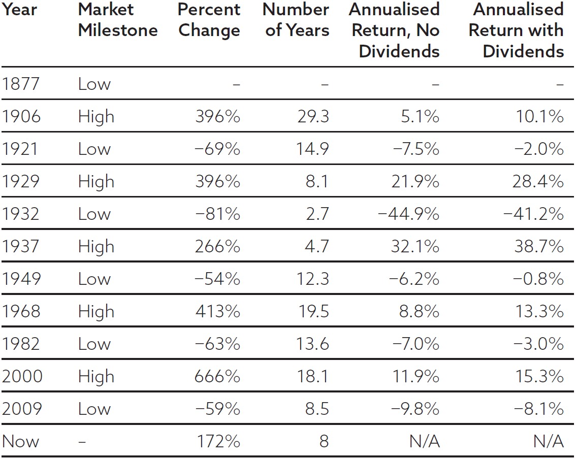 Exhibit 2: Secular US equity bull and bear markets since 1877