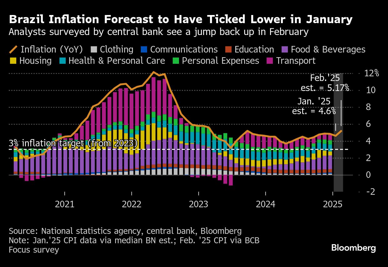 brazil inflation
