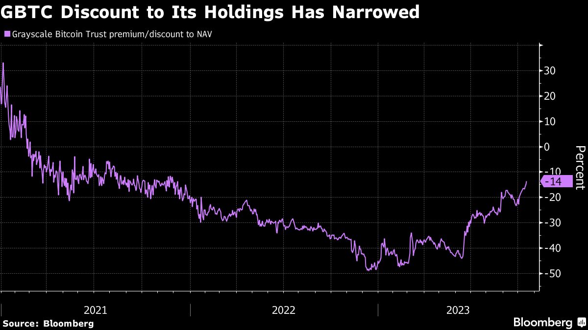 GBTC Discount to Its Holdings Has Narrowed