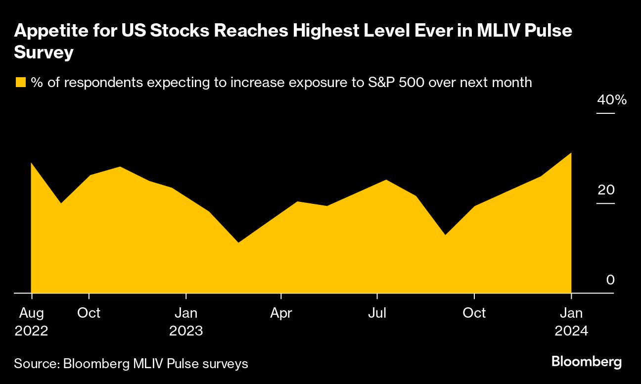 Appertite for US Reaches Highest Level Ever in MLIV Pulse Survey