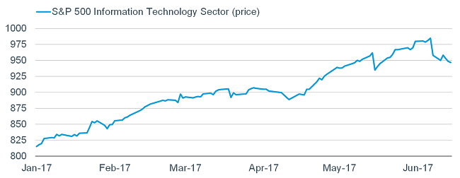 S and P 500 Information Technology Sector by month
