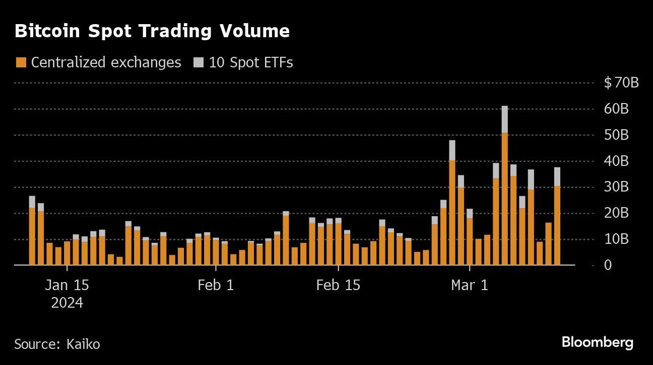 Bitcoin Spot Trading Volume